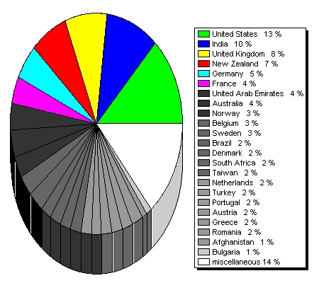 2005-2006_RCB_Country