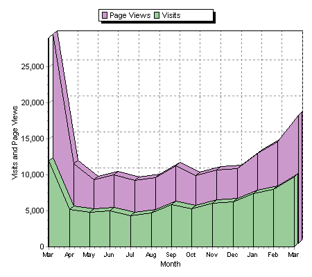 2005-2006_RCB_Visits