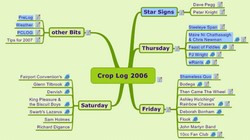 Croplog