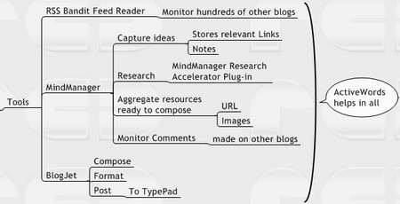 MindManagerBloggingTools