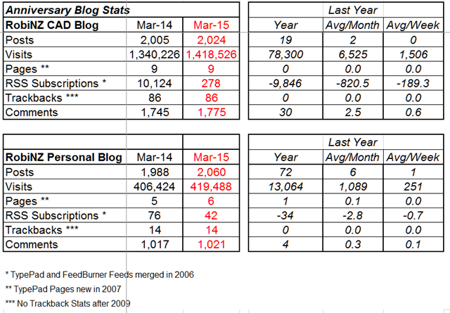 Blog_Stats_2015-03-31_1Year Blog_Stats_2015-03-31_1Year