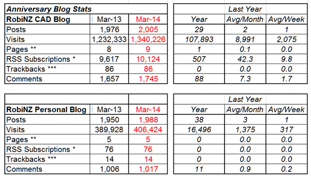 Blog_Stats_2014-03-31_1Year Blog_Stats_2014-03-31_1Year