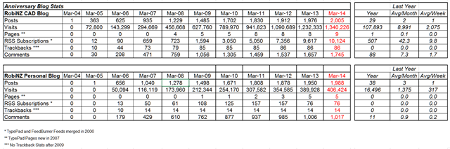 Blog_Stats_2014-03-31_Current Blog_Stats_2014-03-31_Current