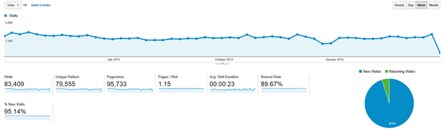 2013-2014_RCB_Visits_Weekly 2013-2014_RCB_Visits_Weekly