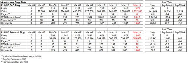 Blog_Stats_2013-03-31 Blog_Stats_2013-03-31