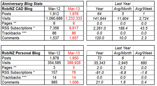 Blog_Stats_2013-03-31_Current Blog_Stats_2013-03-31_Current