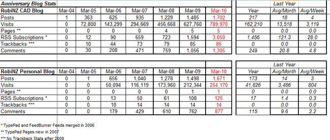 RobiNZ Blog Stats 6th 30-03-2010 19-31-24 RobiNZ Blog Stats 6th 30-03-2010 19-31-24