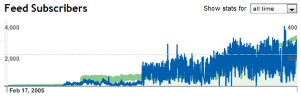 RobiNZ CAD Blog Stats 6th Feedburner 30-03-2010 19-34-59 RobiNZ CAD Blog Stats 6th Feedburner 30-03-2010 19-34-59
