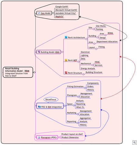 My Retail BIM Speculation