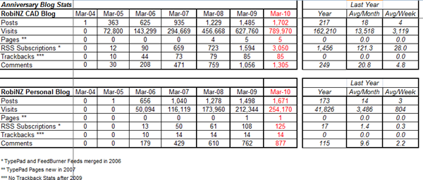RobiNZ Blog Stats 6th 30-03-2010 19-31-24 RobiNZ Blog Stats 6th 30-03-2010 19-31-24
