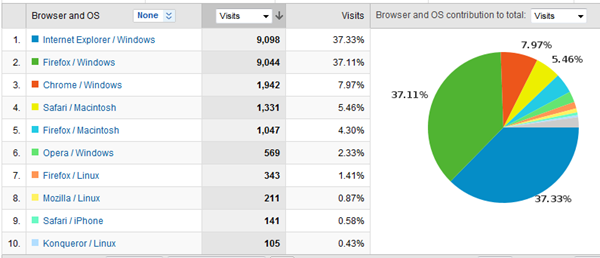 RobiNZ Personal Blog Stats 6th Browser 30-03-2010 19-36-32 RobiNZ Personal Blog Stats 6th Browser 30-03-2010 19-36-32