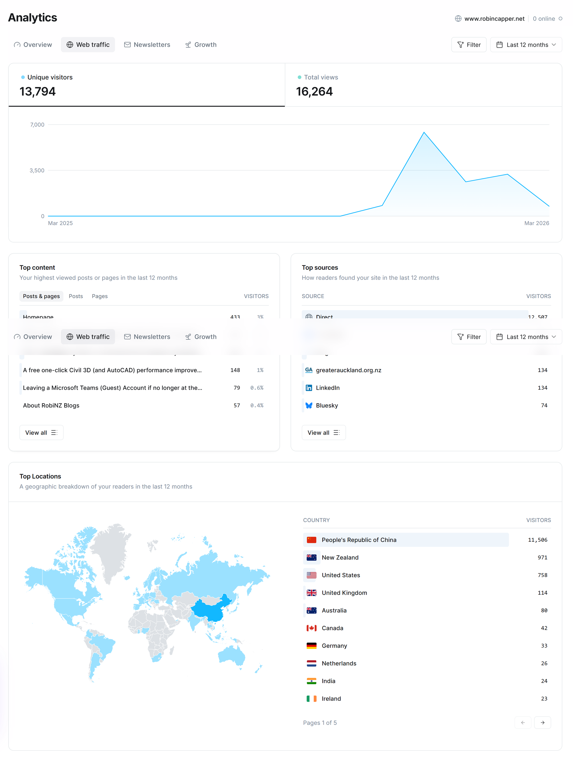 Analytics © www.robincapper.net 0 online o () Overview ® Web traffic • Newsletters 92 Growth Y Filter 0 Last 12 months v Unique visitors 13,794 • Total views 16,264 7,000 3,500 0 Mar 2025 Mar 2026 Top content Your highest viewed posts or pages in the last 12 months Posts & pages Posts Pages	VISITORS Homenane	433	3% () Overview ® Web traffic S Newsletters 92 Growth A free one-click Civil 3D (and AutoCAD) performance improve...	148	1% Leaving a Microsoft Teams (Guest) Account if no longer at the...	79	0.6% About RobiNZ Blogs	57	0.4% View all Top sources How readers found your site in the last 12 months SOURCE	VISITORS 4	Direct	12.507 Y Filter 0 Last 12 months v GA	greaterauckland.org.nz	134 •	LinkedIn	134 be	Bluesky	74 View all Top Locations A geographic breakdown of your readers in the last 12 months COUNTRY	VISITORS R	People's Republic of China	11,506 iB8	New Zealand	971 ==	United States	758 SS	United Kingdom	114 E	Australia	80 |*|	Canada	42 •=	Germany	33 =	Netherlands	26 =e	India	24 I I	Ireland	23 Pages 1 of 5	-	-