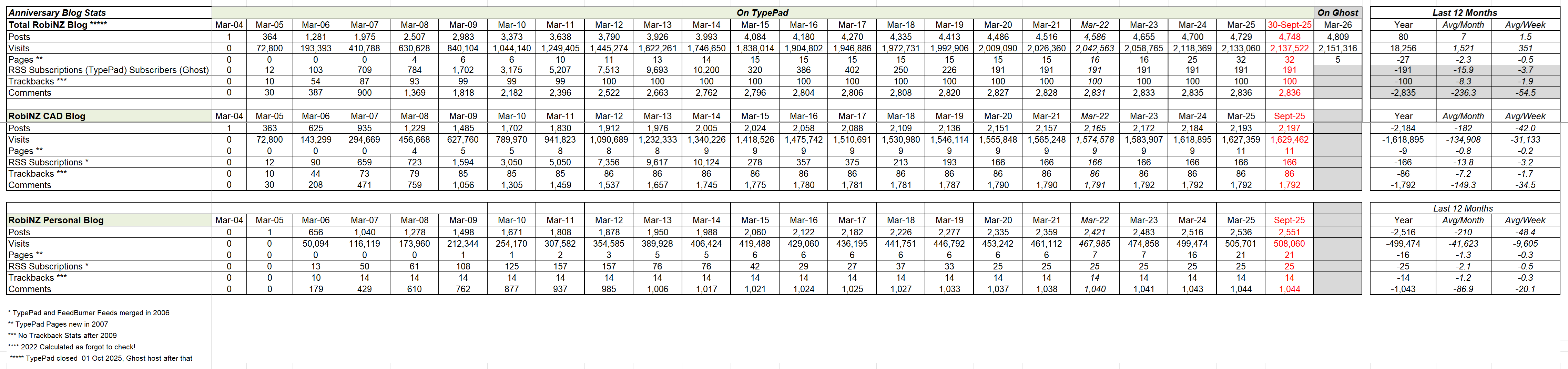 Anniversary Blog Stats Total RobiNZ Blog Posts 4,809 Visits 2,151,316 Pages 5